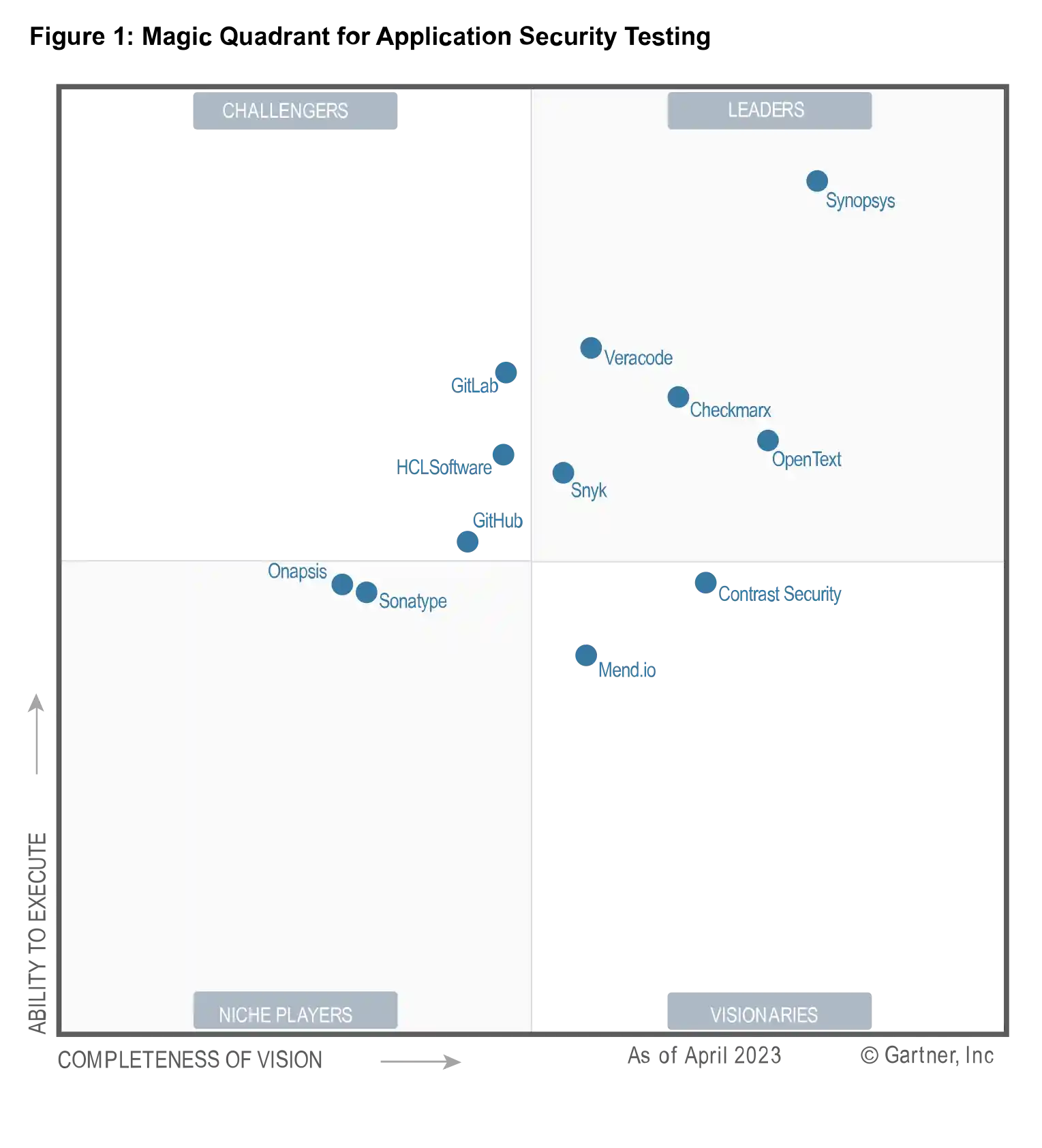 gartner-magic-quadrant-ast-2023