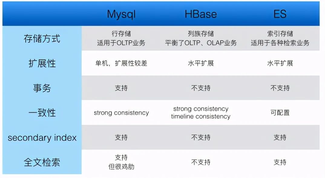 数据库：MySQL、HBase、ElasticSearch三者对比