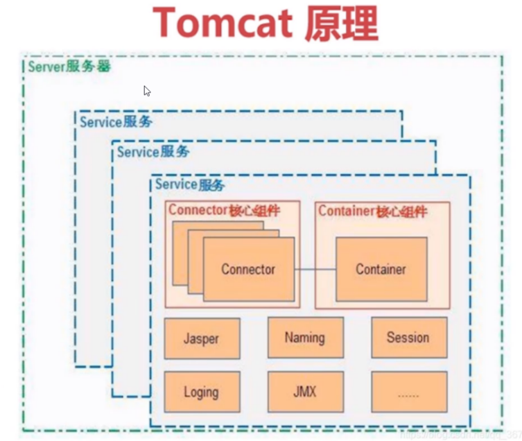 Tomcat部署及优化_怎么修改jps查看tomcat显示bootstrap名称-CSDN博客