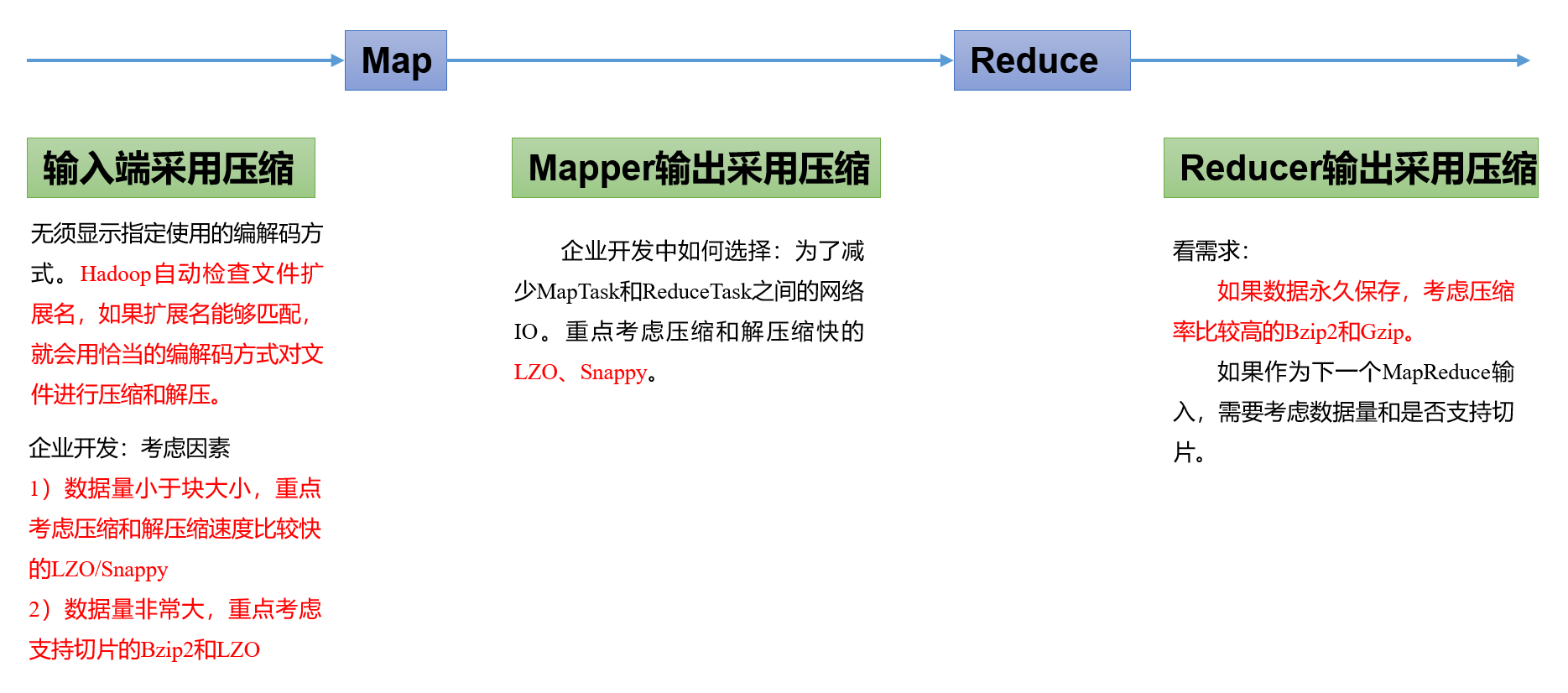 MapReduce压缩位置选择