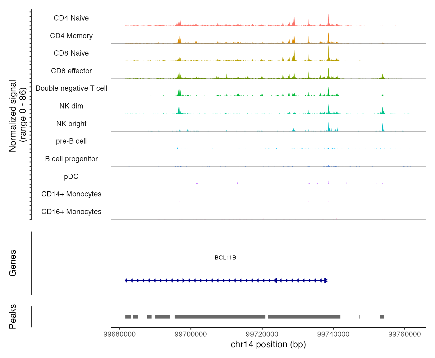 单细胞分析(Signac)： PBMC scATAC-seq 基因组区域可视化