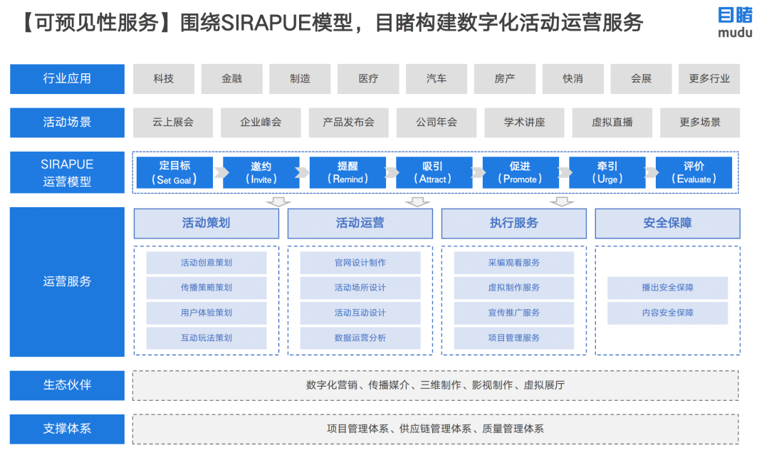 “办”了三年数字化活动，这家公司成为行业独角兽