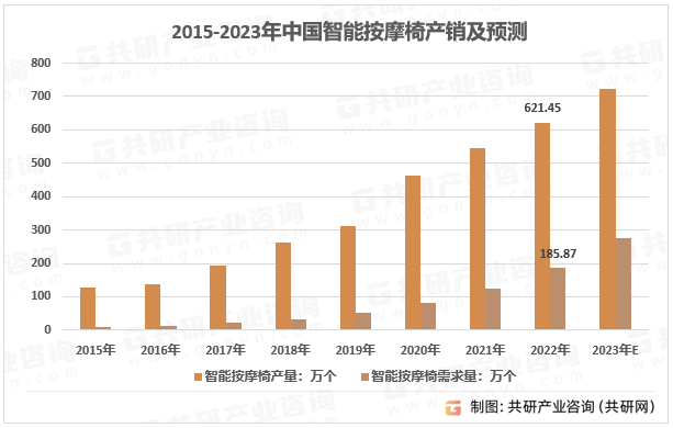 2015-2023年中国智能按摩椅产销及预测