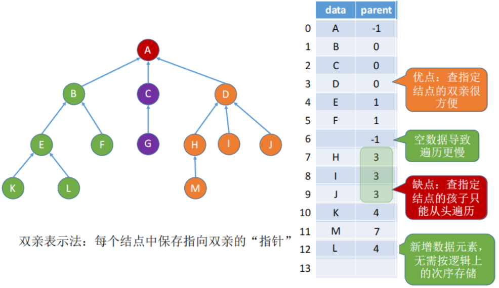 50c5bc34c20500a0cd4c1aea7a0dba5a - 数据结构笔记——树与二叉树