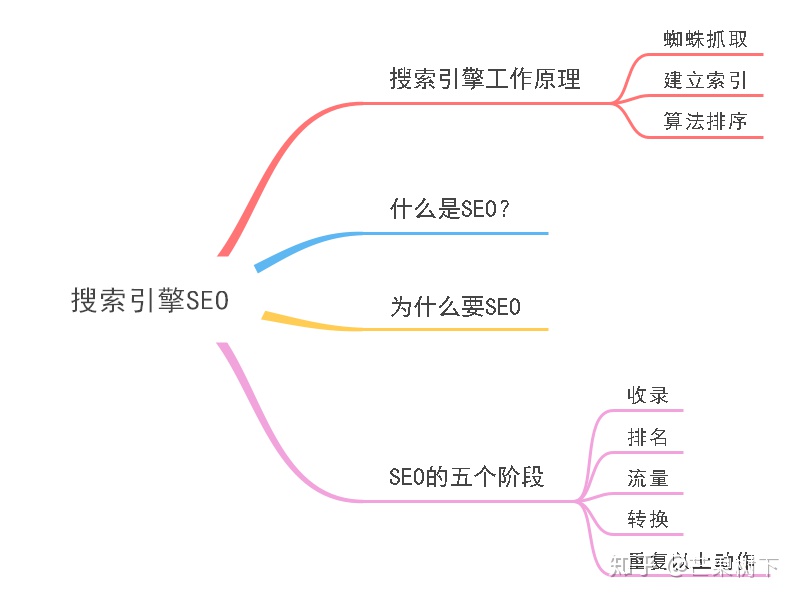 在搜索引擎seo內容中,重點講解了搜索引擎工作原理.什麼是seo?