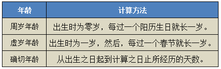 年龄在线计算机,年龄计算器在线计算2021 抖音上很火的精确年龄岁数