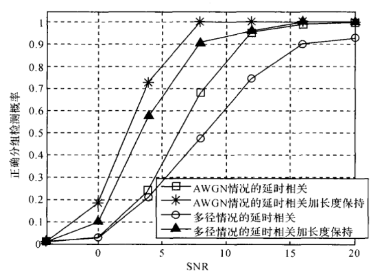 AWGN信道和多径信道下分组检测算法性能比较