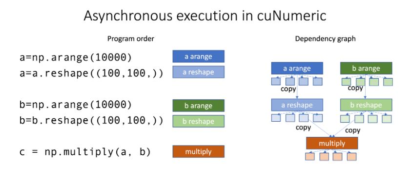 (含代码)利用GPU版的Numpy---cuNumeric加速Python数值计算