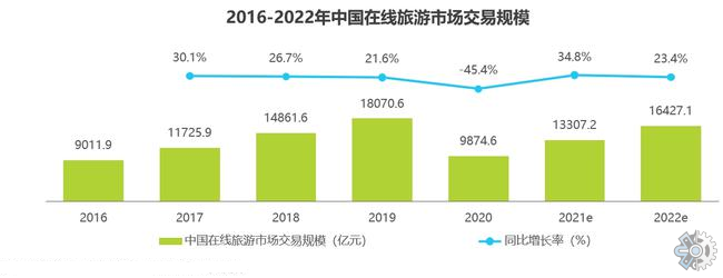 虚拟旅游，市场预计将以18.32%的复合年增长率增长