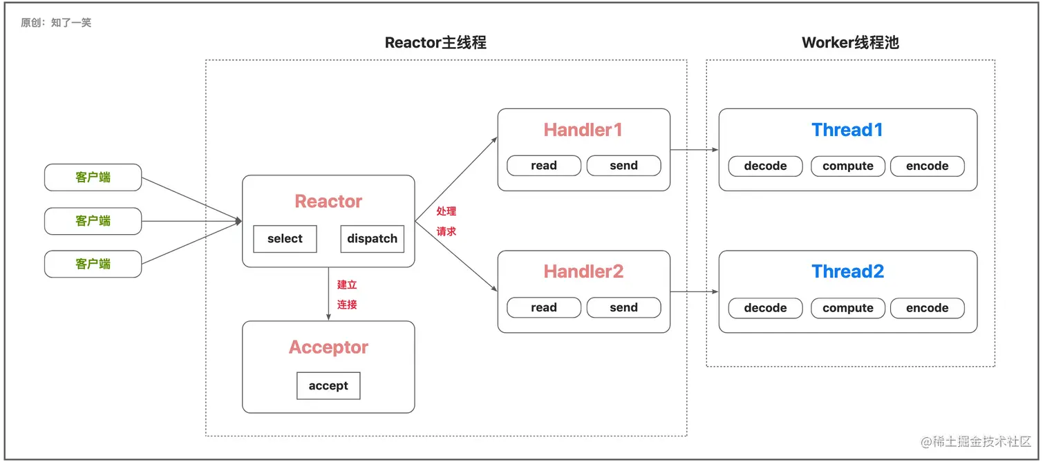IO流中「线程」模型总结
