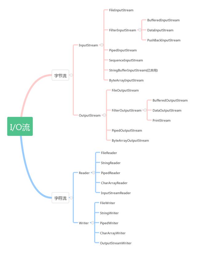 使用randomaccessfile类将一个文本文件中的内容逆序输出_Java 中比较常用的知识点：I/O 总结...