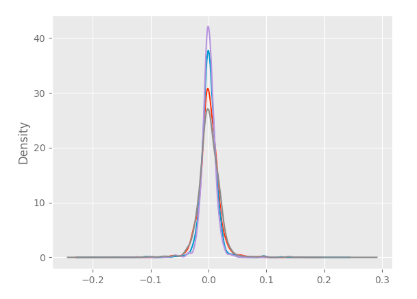 Python金融学基础——夏普比率(Sharpe-ratio)和资产组合价值(portfolio-value)