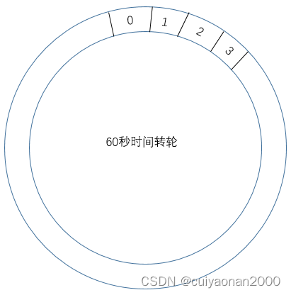 HashedWheelTimer