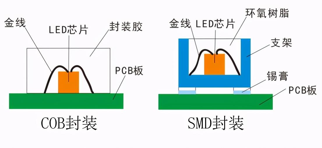 技术发展杂谈(四)——全倒装COB共阴节能LED大屏_倒装共阴-CSDN博客