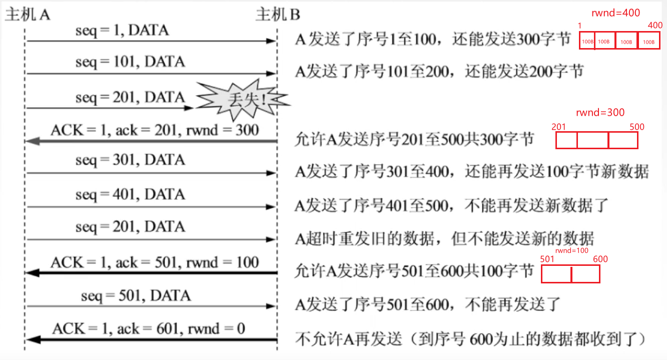 流量控制举例