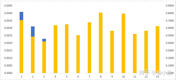 echarts 条形图x轴位置_excel创建簇状条形图,双轴模式
