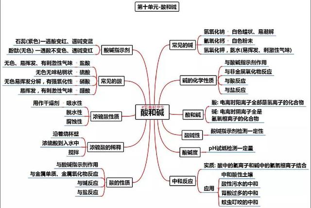 九上九下化学思维导图图片