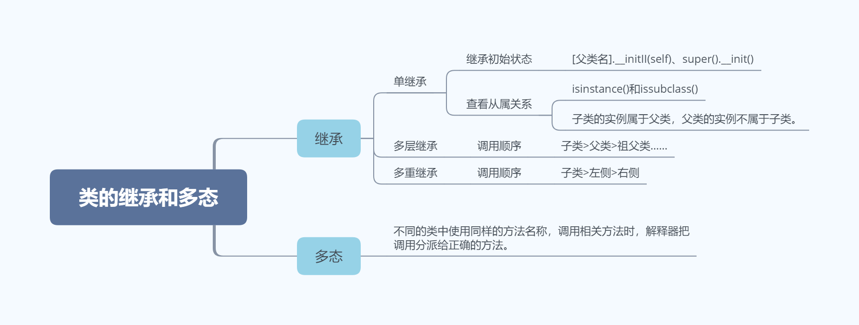 类的继承和多态.png