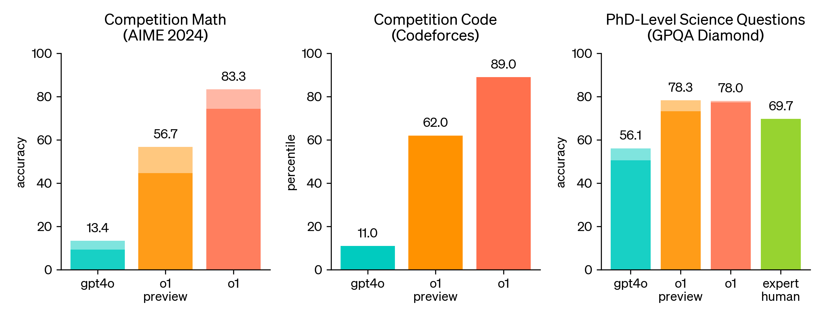 Competition evals for Math (AIME 2024), Code (CodeForces), and PhD-Level Science Questions (GPQA Diamond)