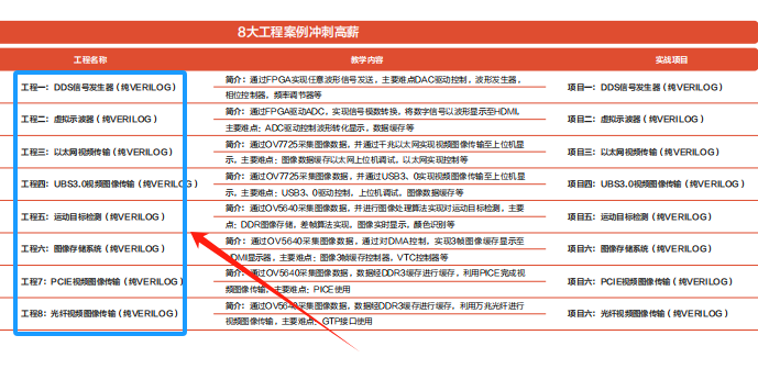 谁有FPGA高速接口学习路线？身边的资料太少了，不知道该从哪入手？