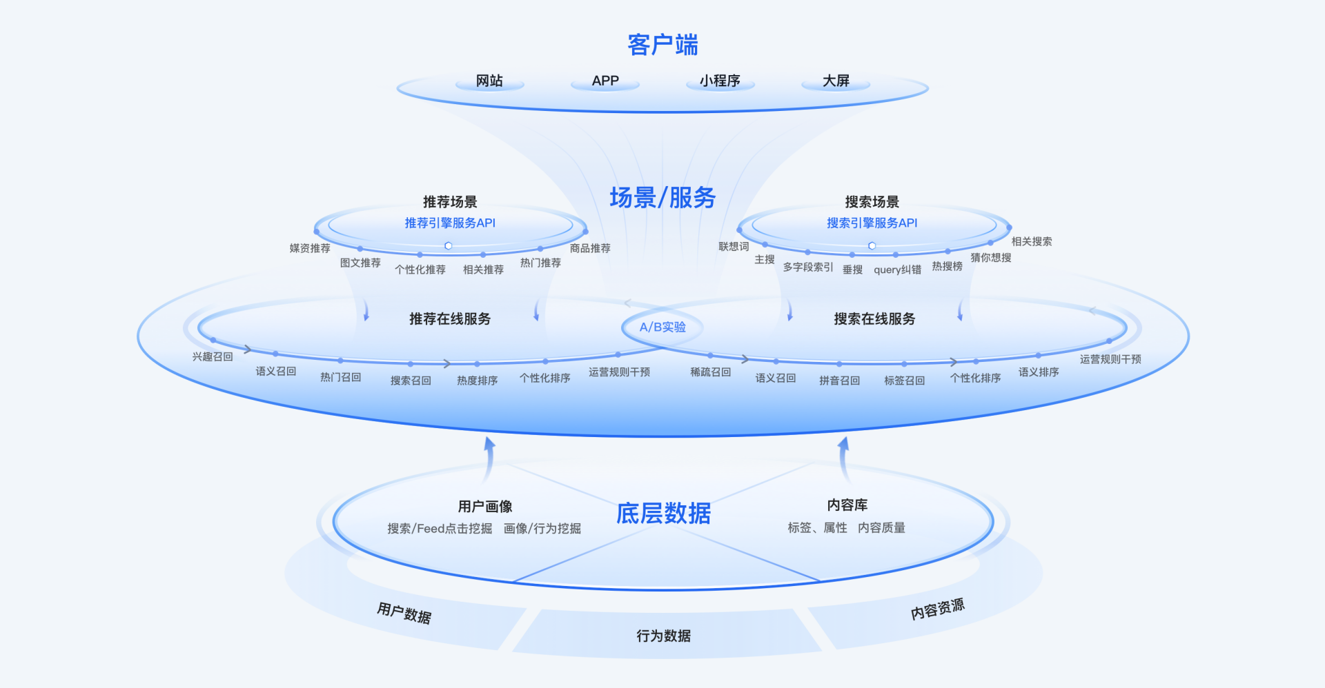 扎克伯格说AI会让推荐系统变得更强大？一文读懂什么是智能推荐系统_人工智能_03