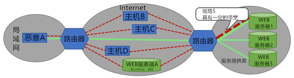 DoS攻击