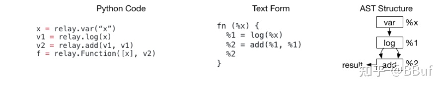 使用Relay构建一个简单的计算图示例代码以及对应的文本形式和AST抽象语法树