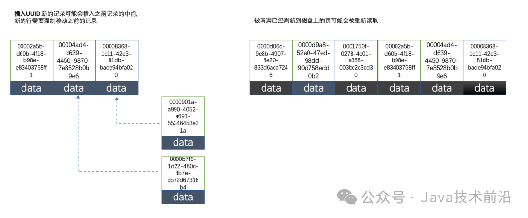 为什么MySQL不推荐使用uuid或者雪花id作为主键？_主键_09