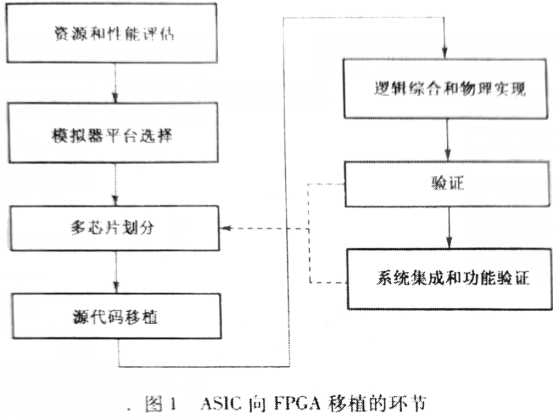 FPGA知识汇集-ASIC向FPGA的移植