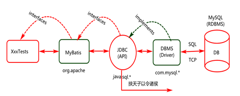 SpringBoot中的MyBatis框架的整合实现及原理