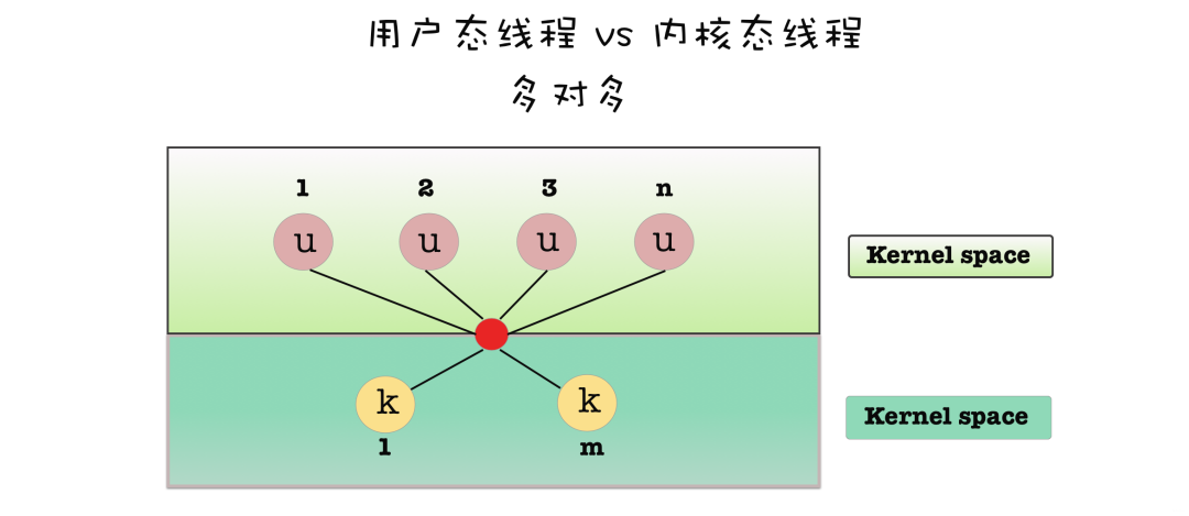 用户态线程与内核态线程多对一用户态线程与内核态线程多对多 50e909046d4a14a6626cc8ee3690e54b.png