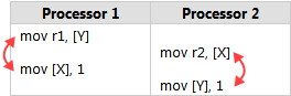 golang 在多线程中避免 CPU 指令重排