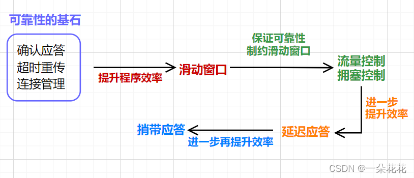 继续画图带你学习TCP 其他 7 大特性