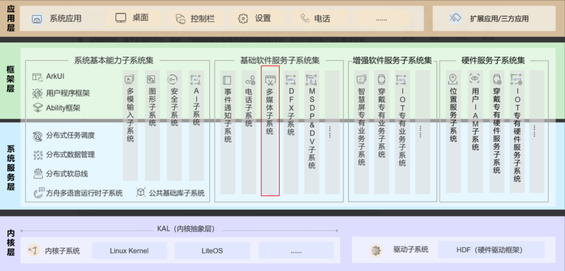 OpenHarmony3.1 H264视频播放之路