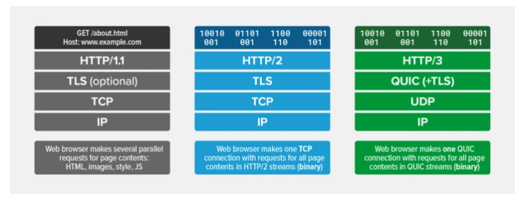 HTTP3版本和实现验证