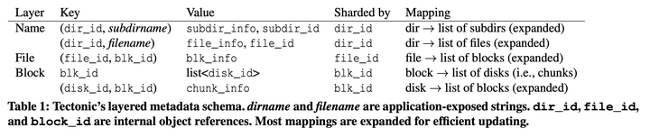 Facebook’s Tectonic Filesystem: Efficiency from Exascale论文笔记