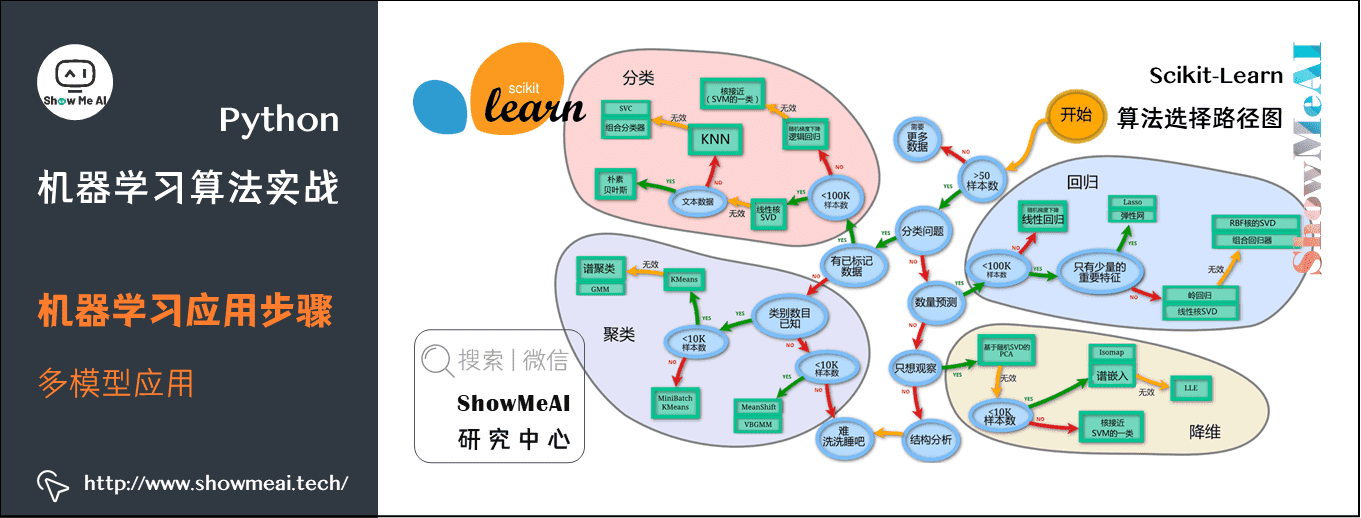 机器学习实战 | Python机器学习算法应用实践