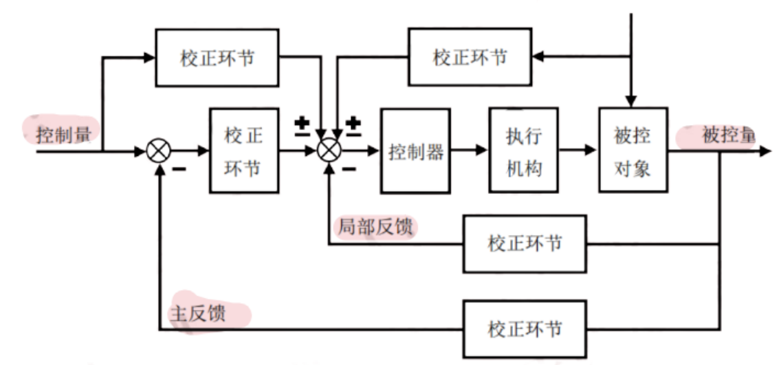 自动控制原理的分类,性能指标,结构组成以及常见的闭环控制系统的结构