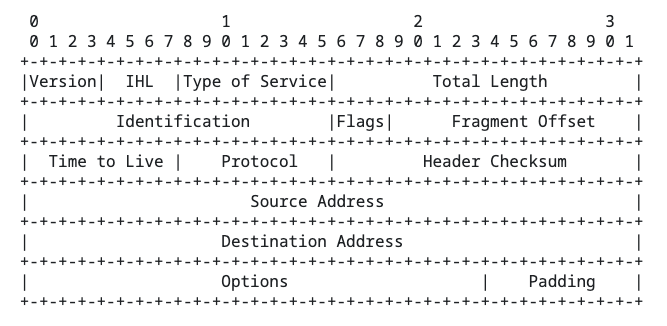 IPv4プロトコルヘッダパケット構造