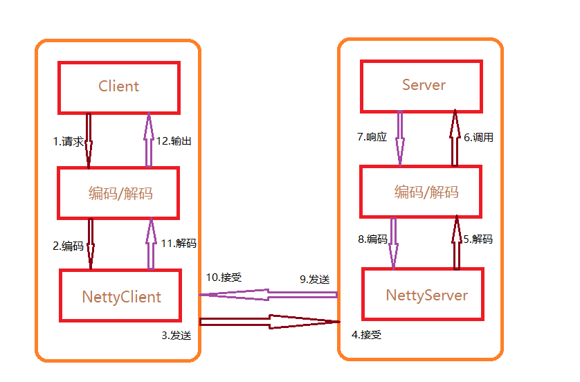 rpc调用 java_RPC调用的简单实现