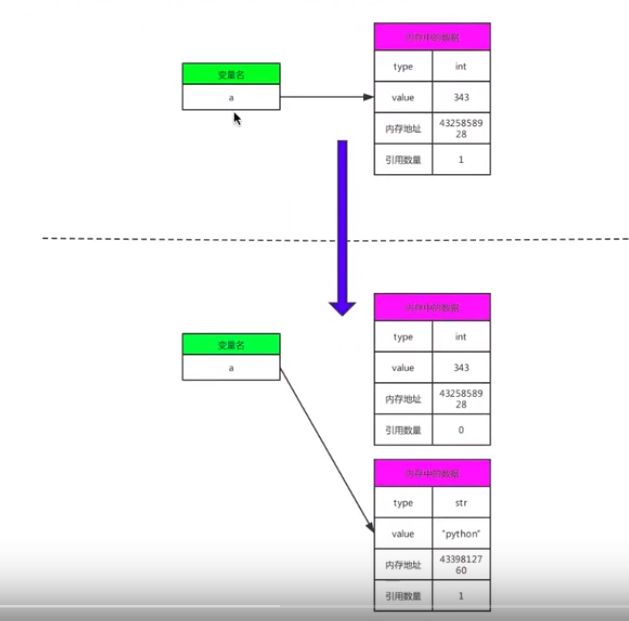 Python中 变量指向的对象可以发生变化 Python基础复习 彼岸无意的博客 Csdn博客