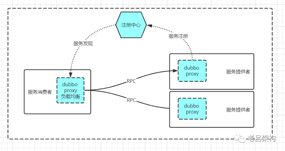 dubbo+zookeeper案例,dubbo和Zookeeper详解,Java