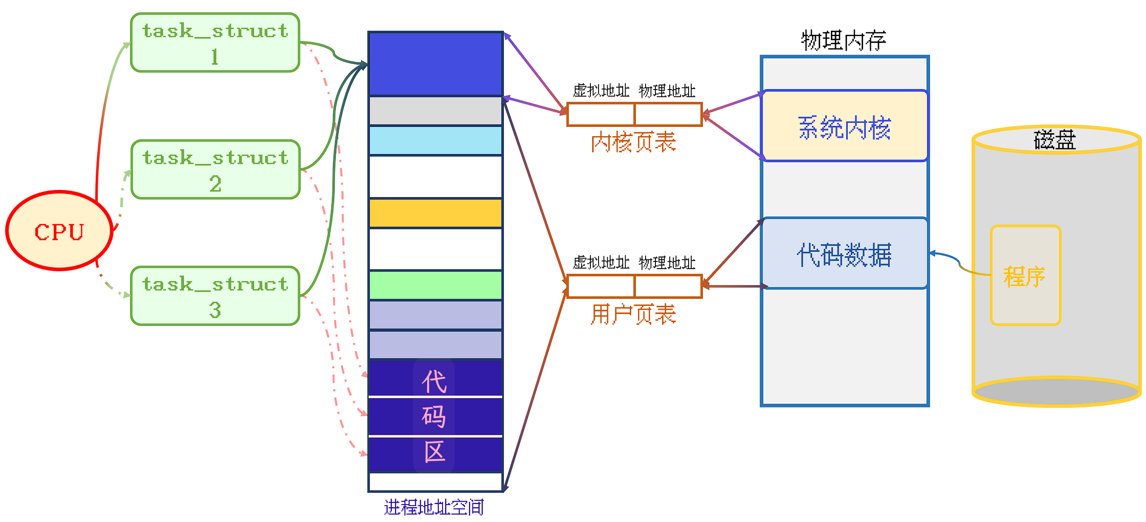 PCB与代码区之间连接的红色虚线表示, PCB实际负责执行的代码区域