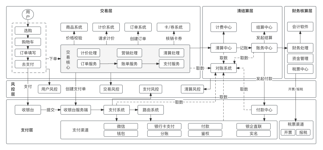 一文搞懂“支付·清结算·账务”全局