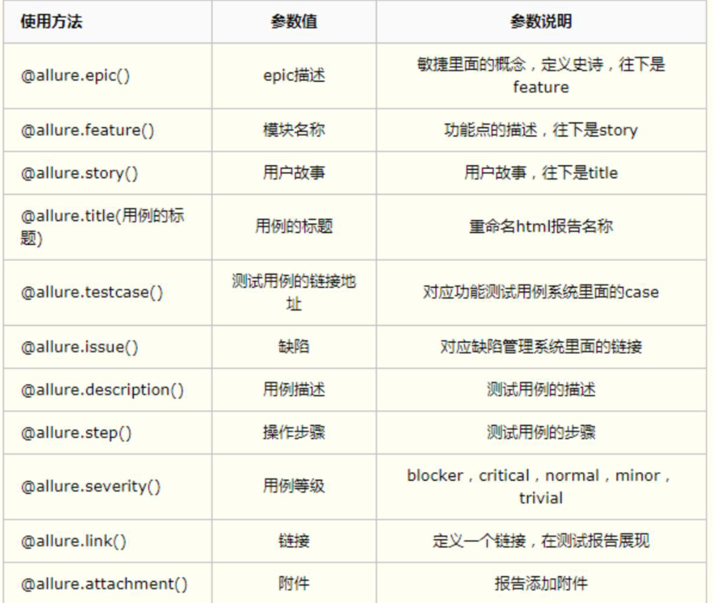 pytest自动化框架之allure测试报告的用例描述设置