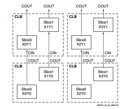 fpga lut asic gates