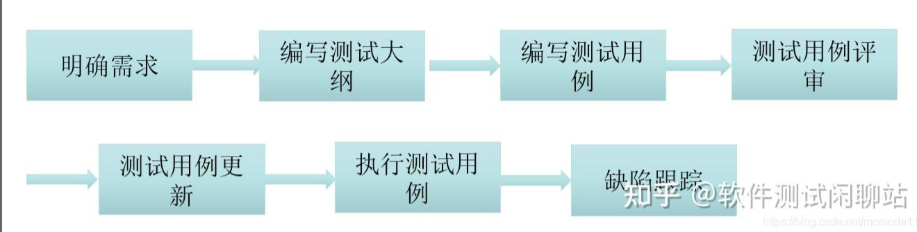 想了解软件测试生命周期知识吗？