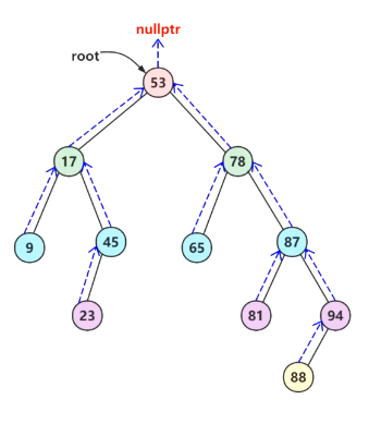 【查找】二叉排序树（BST）