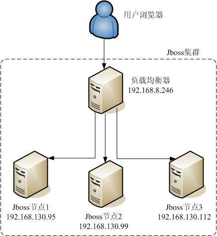 负载均衡