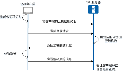 SSH密钥认证登录流程